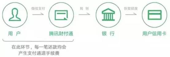 微信信用卡還款收費(fèi)原因:每一筆還款都會(huì)產(chǎn)生支付通道手續(xù)費(fèi)