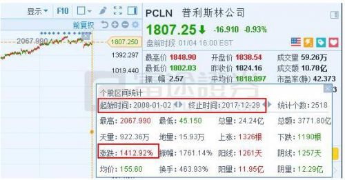 富途證券：「美版攜程」10年上漲14倍，市值相當(dāng)于4個(gè)攜程