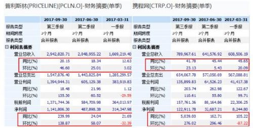富途證券：「美版攜程」10年上漲14倍，市值相當(dāng)于4個(gè)攜程