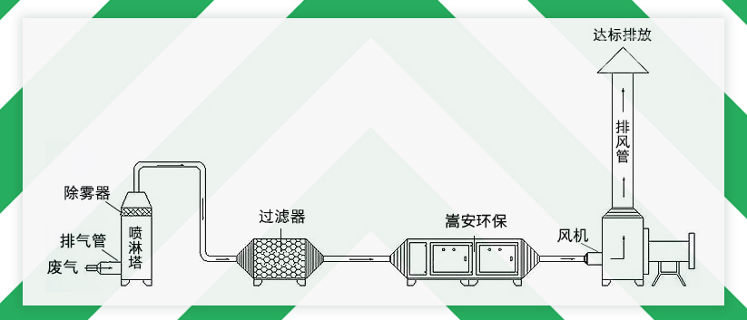 嵩安企業(yè)環(huán)保管家：UV光氧催化設(shè)備，有機廢氣處理