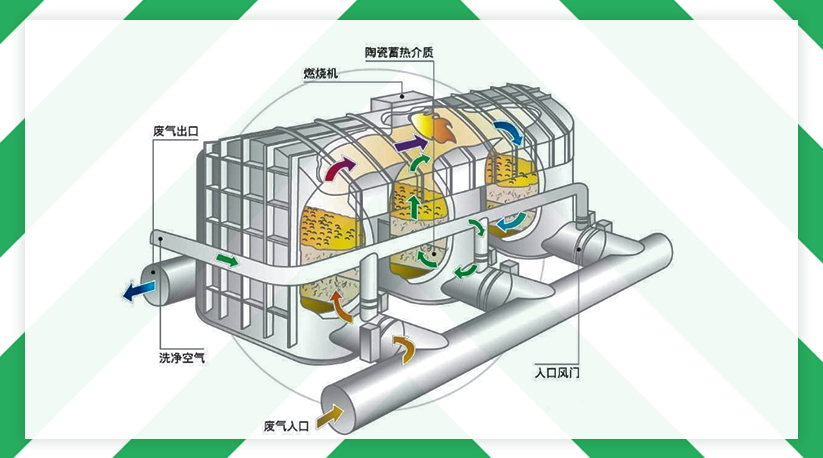嵩安企業(yè)環(huán)保管家：蓄熱式燃燒設(shè)備（RTO），有機廢氣處理